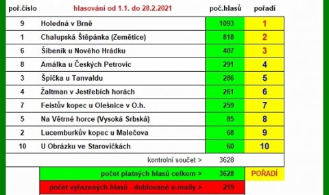 Anketa ROZHLEDNA ROKU 2020